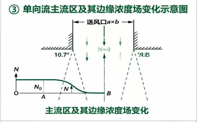 单向流主流区及其边缘浓度场变化示意图