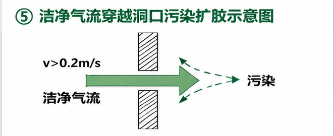洁净气流穿越洞口污染扩胶示意图