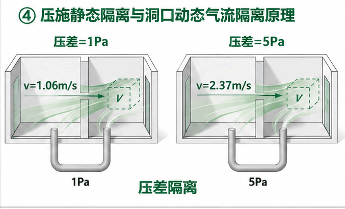 压施静态隔离与洞口动态气流隔离原理