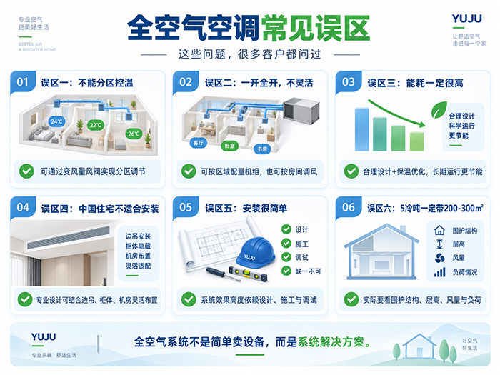 YUJU全空气空调分区变风量控制系统