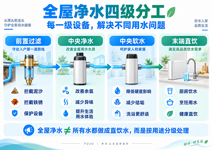 全屋净水前置过滤中央净水中央软水末端直饮四级分工