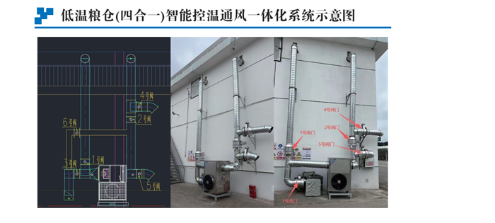 低温粮仓四合一智能控温通风一体化系统